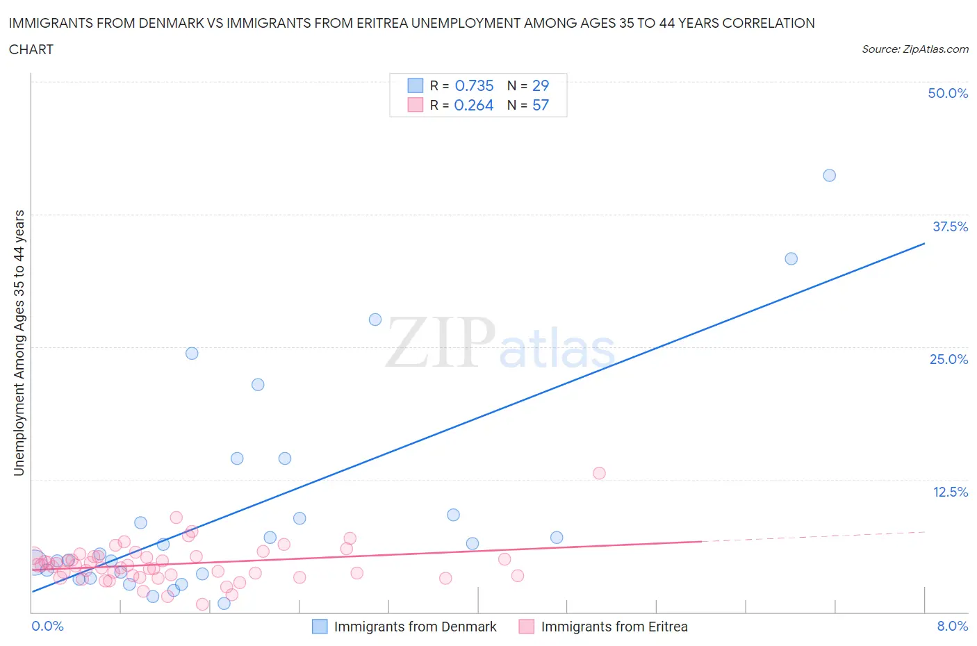 Immigrants from Denmark vs Immigrants from Eritrea Unemployment Among Ages 35 to 44 years