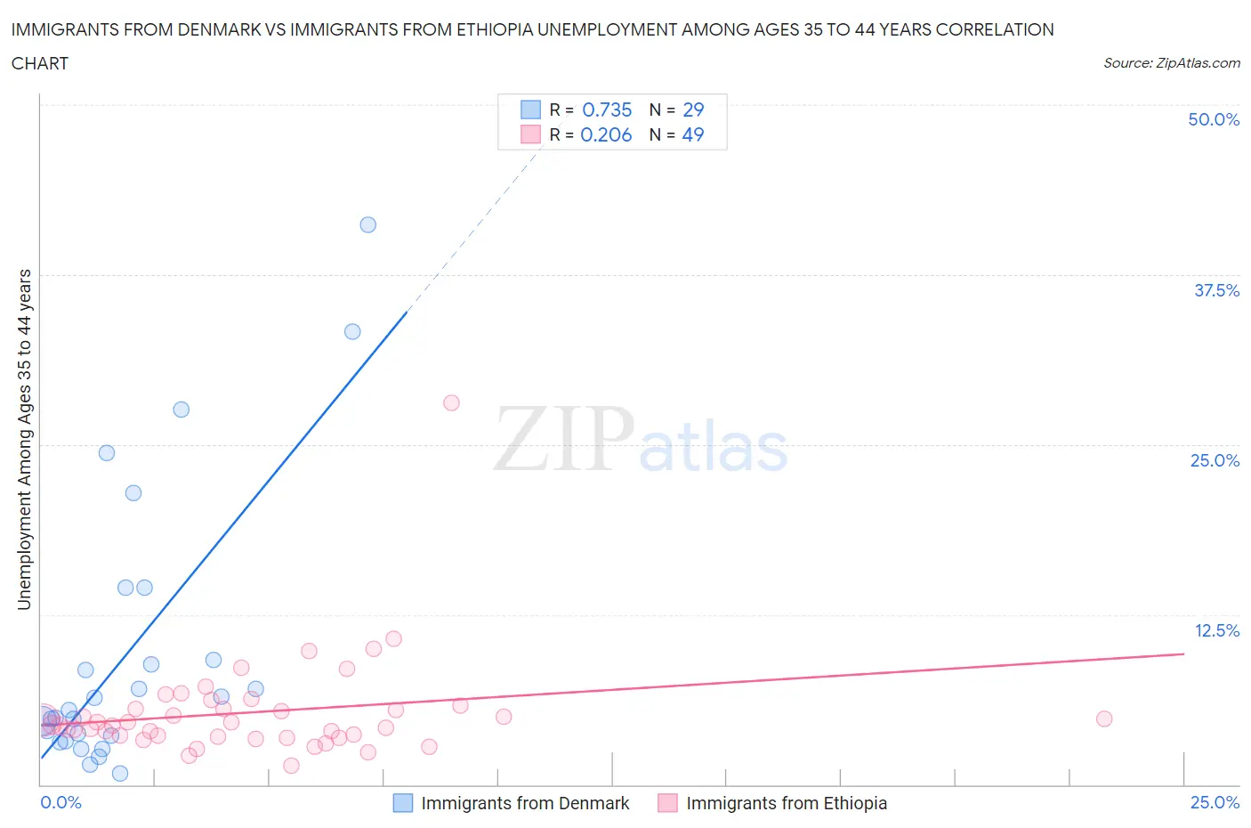 Immigrants from Denmark vs Immigrants from Ethiopia Unemployment Among Ages 35 to 44 years