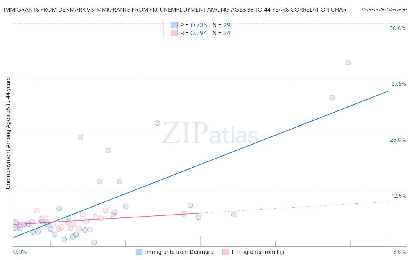 Immigrants from Denmark vs Immigrants from Fiji Unemployment Among Ages 35 to 44 years