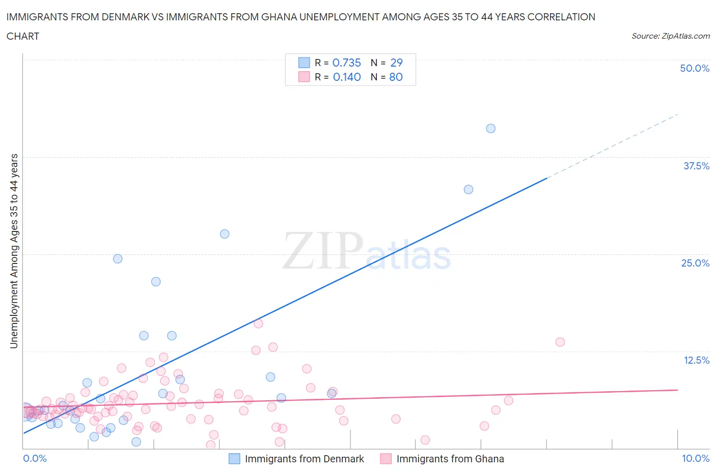 Immigrants from Denmark vs Immigrants from Ghana Unemployment Among Ages 35 to 44 years