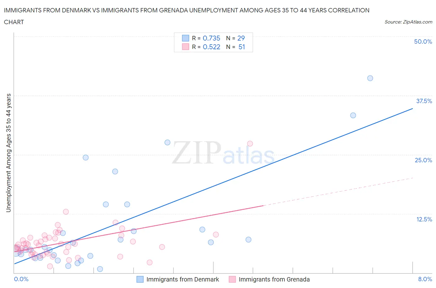 Immigrants from Denmark vs Immigrants from Grenada Unemployment Among Ages 35 to 44 years