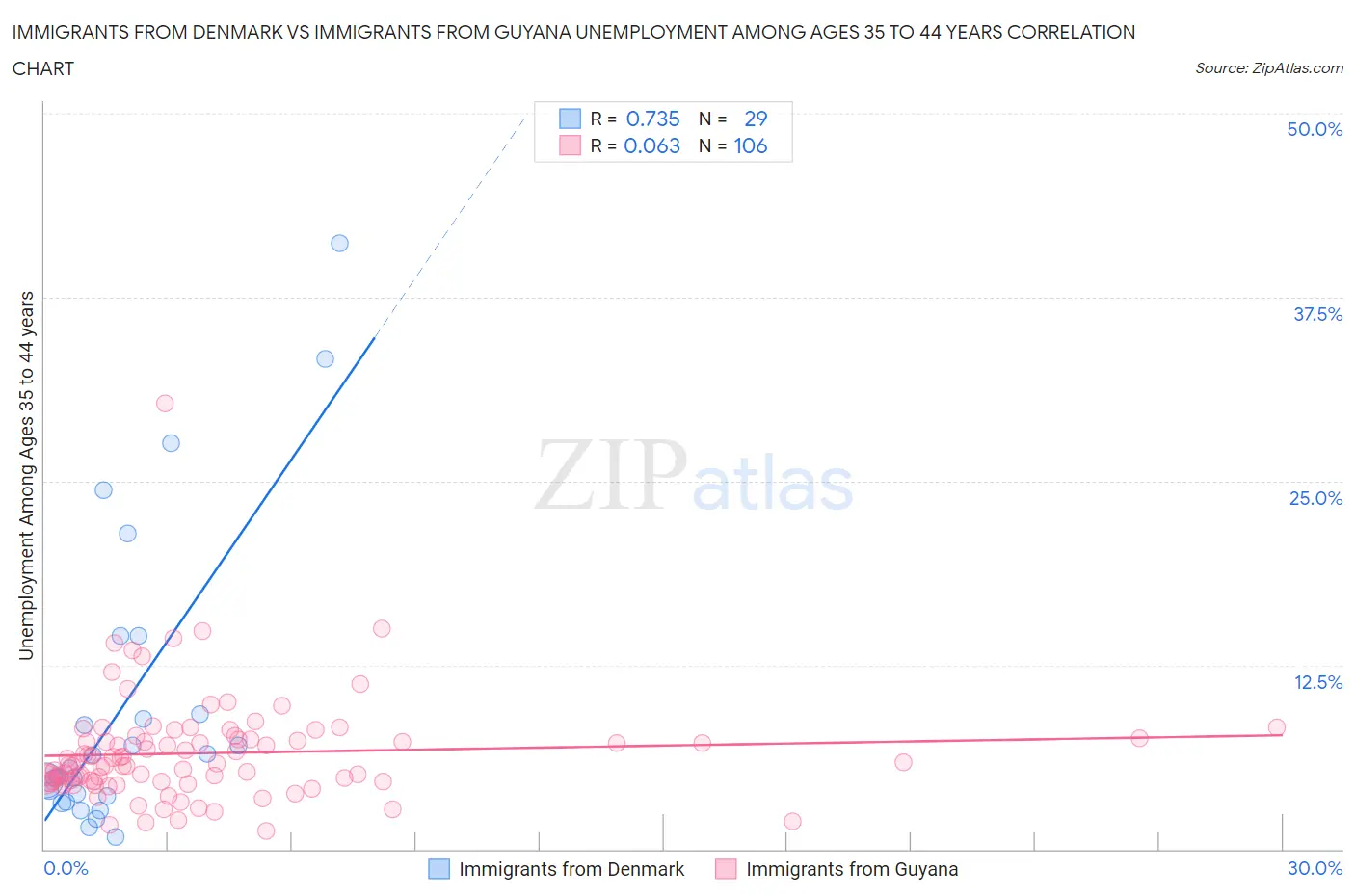 Immigrants from Denmark vs Immigrants from Guyana Unemployment Among Ages 35 to 44 years