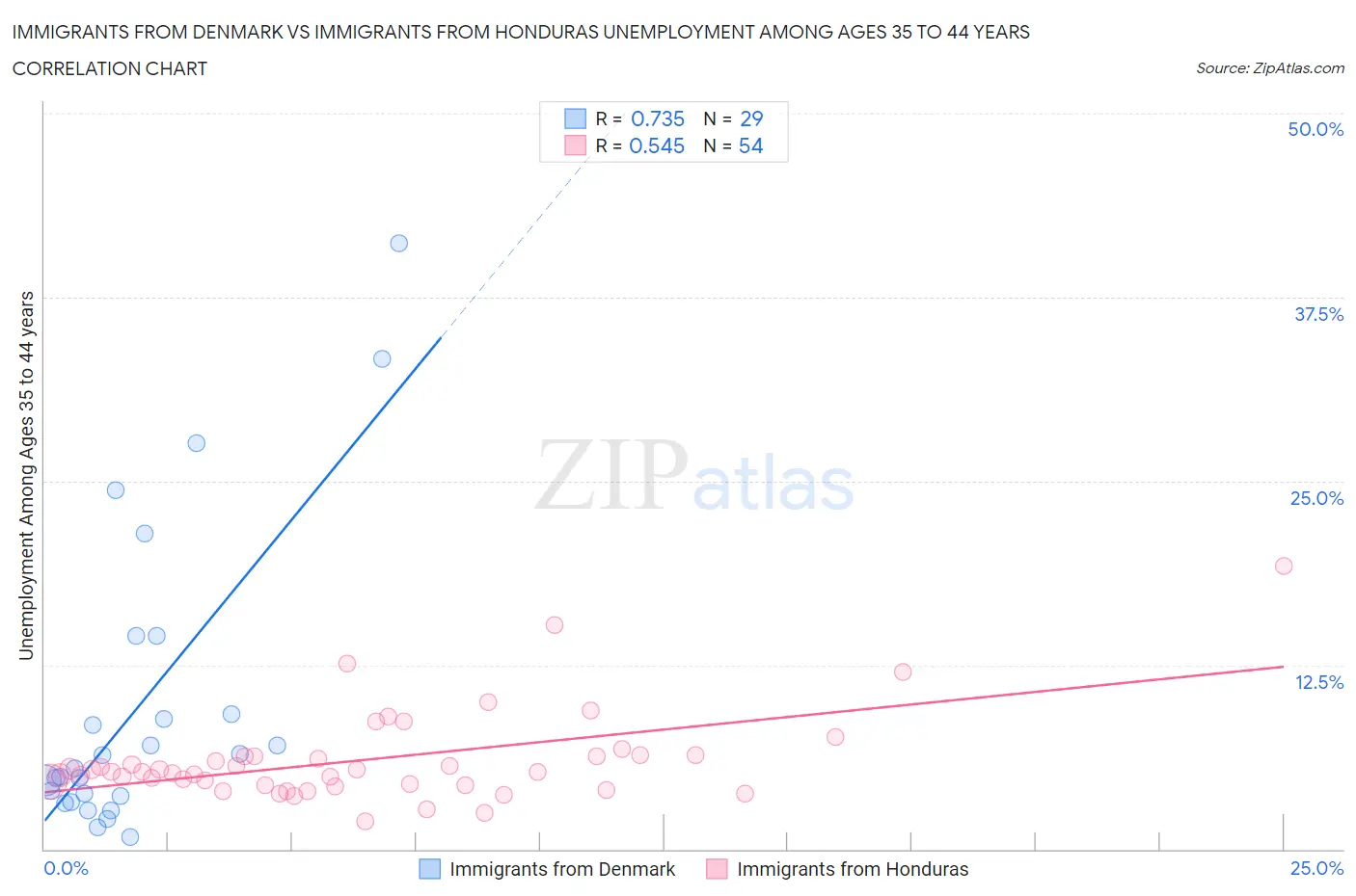 Immigrants from Denmark vs Immigrants from Honduras Unemployment Among Ages 35 to 44 years