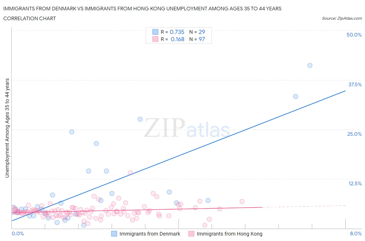 Immigrants from Denmark vs Immigrants from Hong Kong Unemployment Among Ages 35 to 44 years