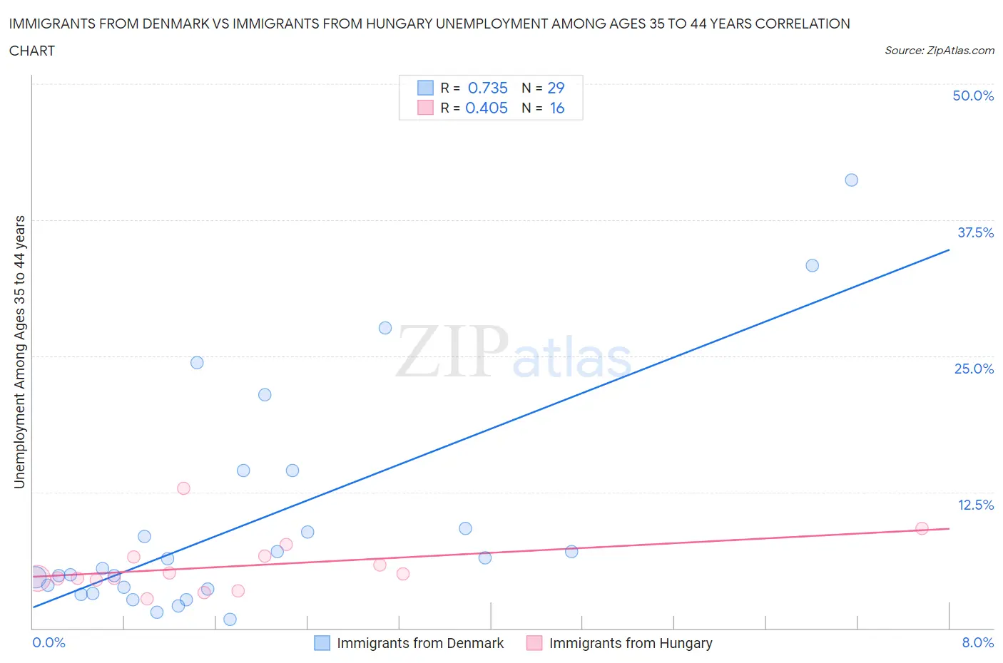 Immigrants from Denmark vs Immigrants from Hungary Unemployment Among Ages 35 to 44 years