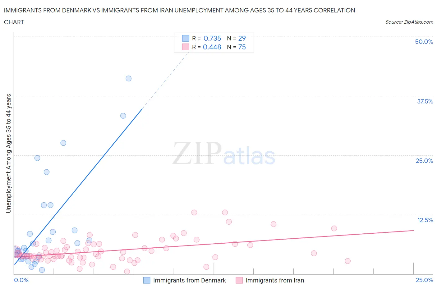 Immigrants from Denmark vs Immigrants from Iran Unemployment Among Ages 35 to 44 years