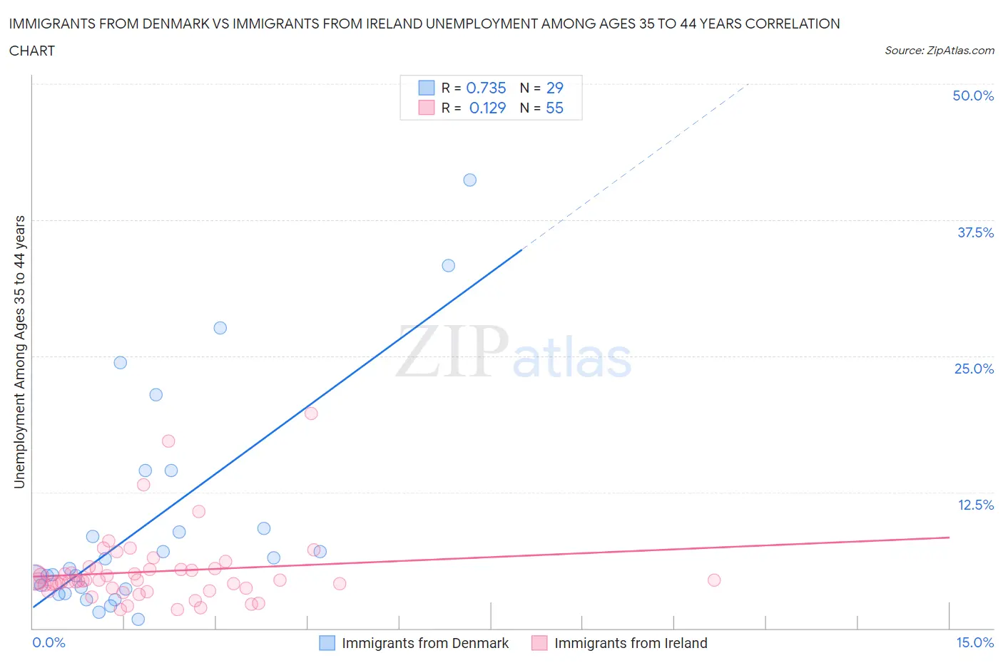 Immigrants from Denmark vs Immigrants from Ireland Unemployment Among Ages 35 to 44 years