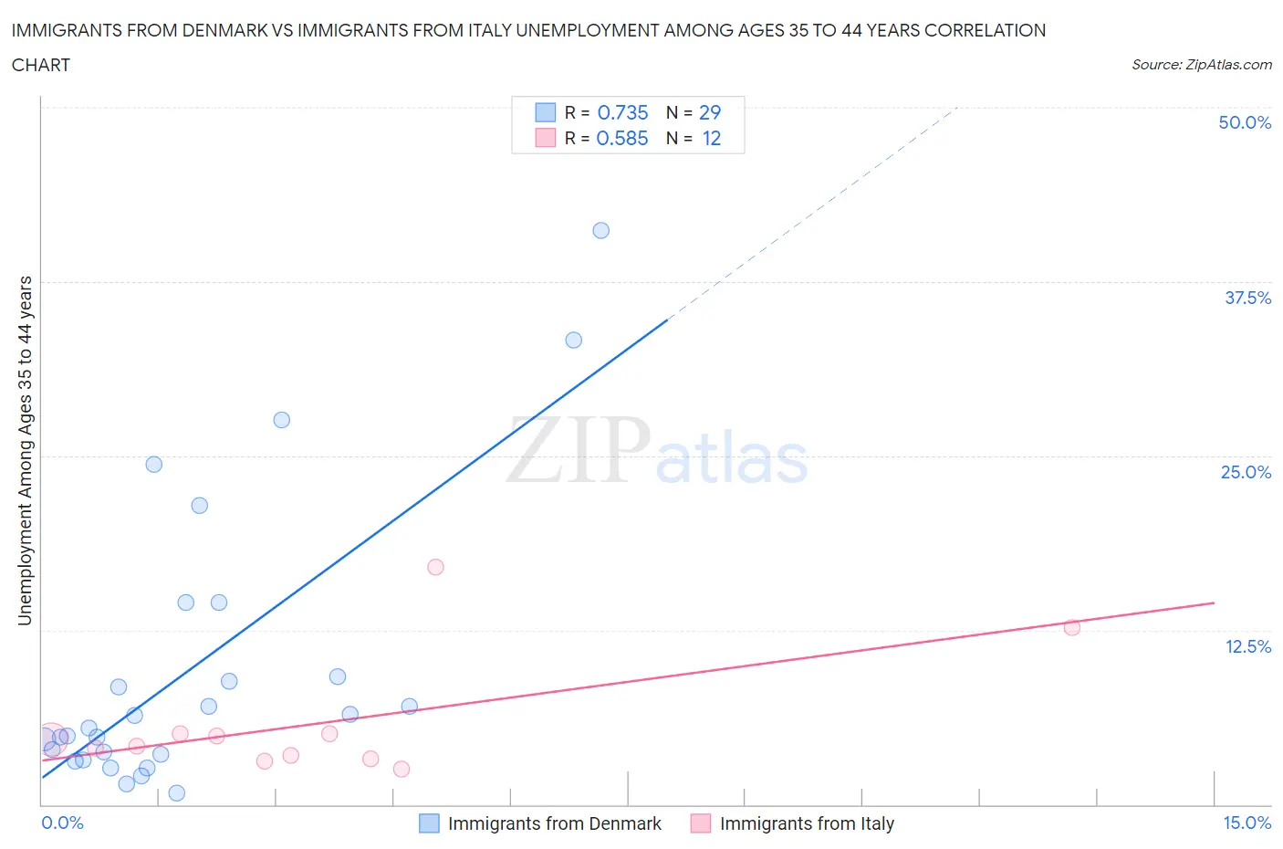 Immigrants from Denmark vs Immigrants from Italy Unemployment Among Ages 35 to 44 years