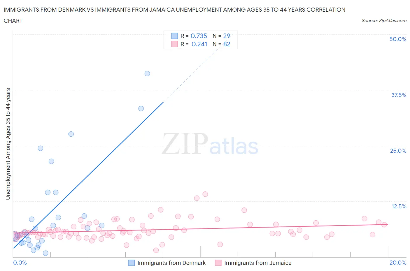 Immigrants from Denmark vs Immigrants from Jamaica Unemployment Among Ages 35 to 44 years