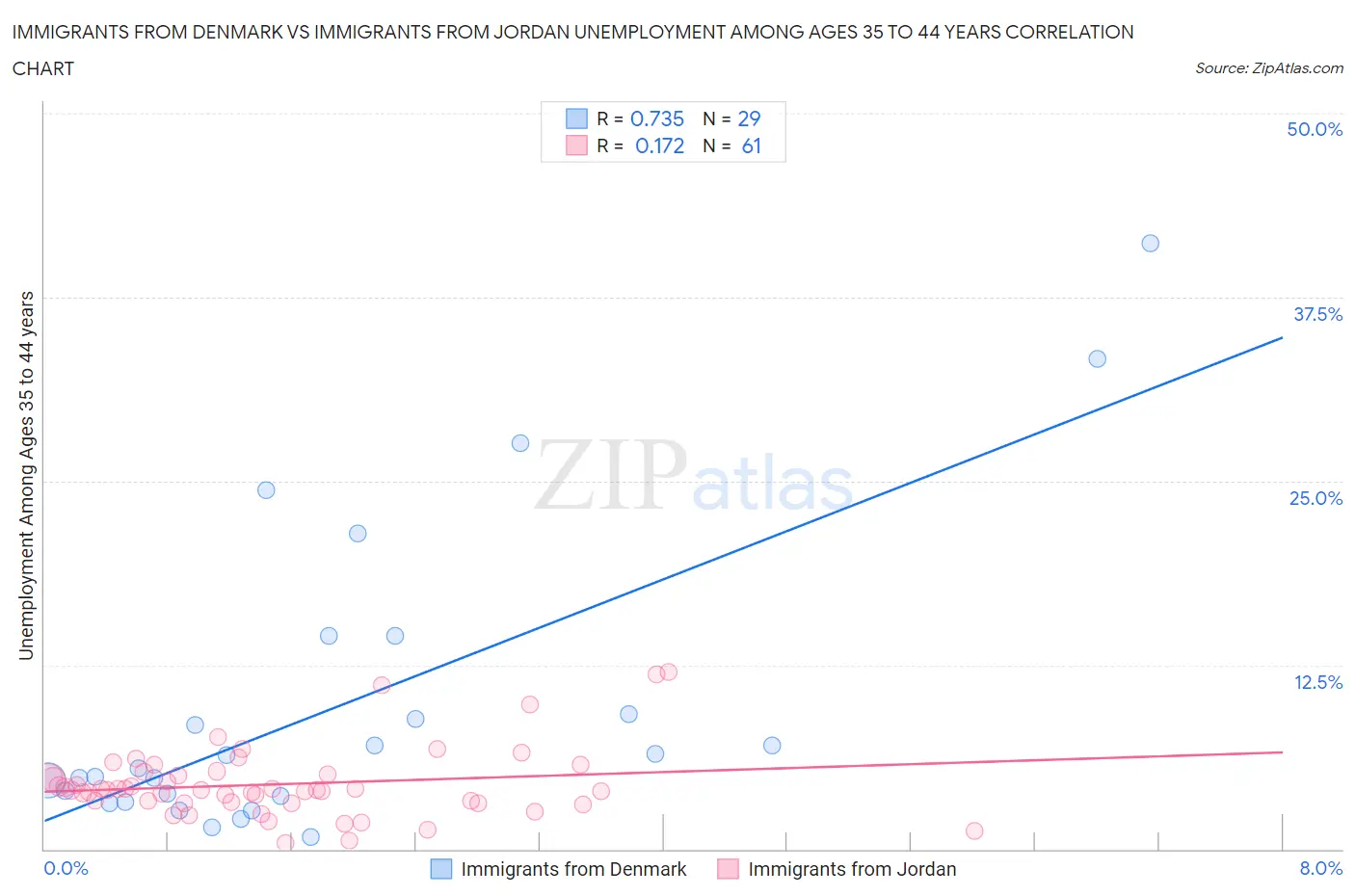 Immigrants from Denmark vs Immigrants from Jordan Unemployment Among Ages 35 to 44 years