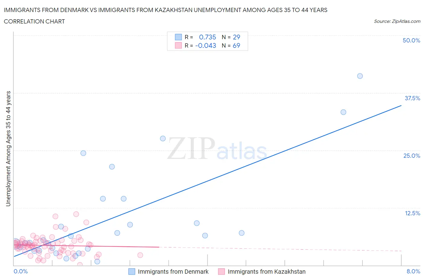 Immigrants from Denmark vs Immigrants from Kazakhstan Unemployment Among Ages 35 to 44 years