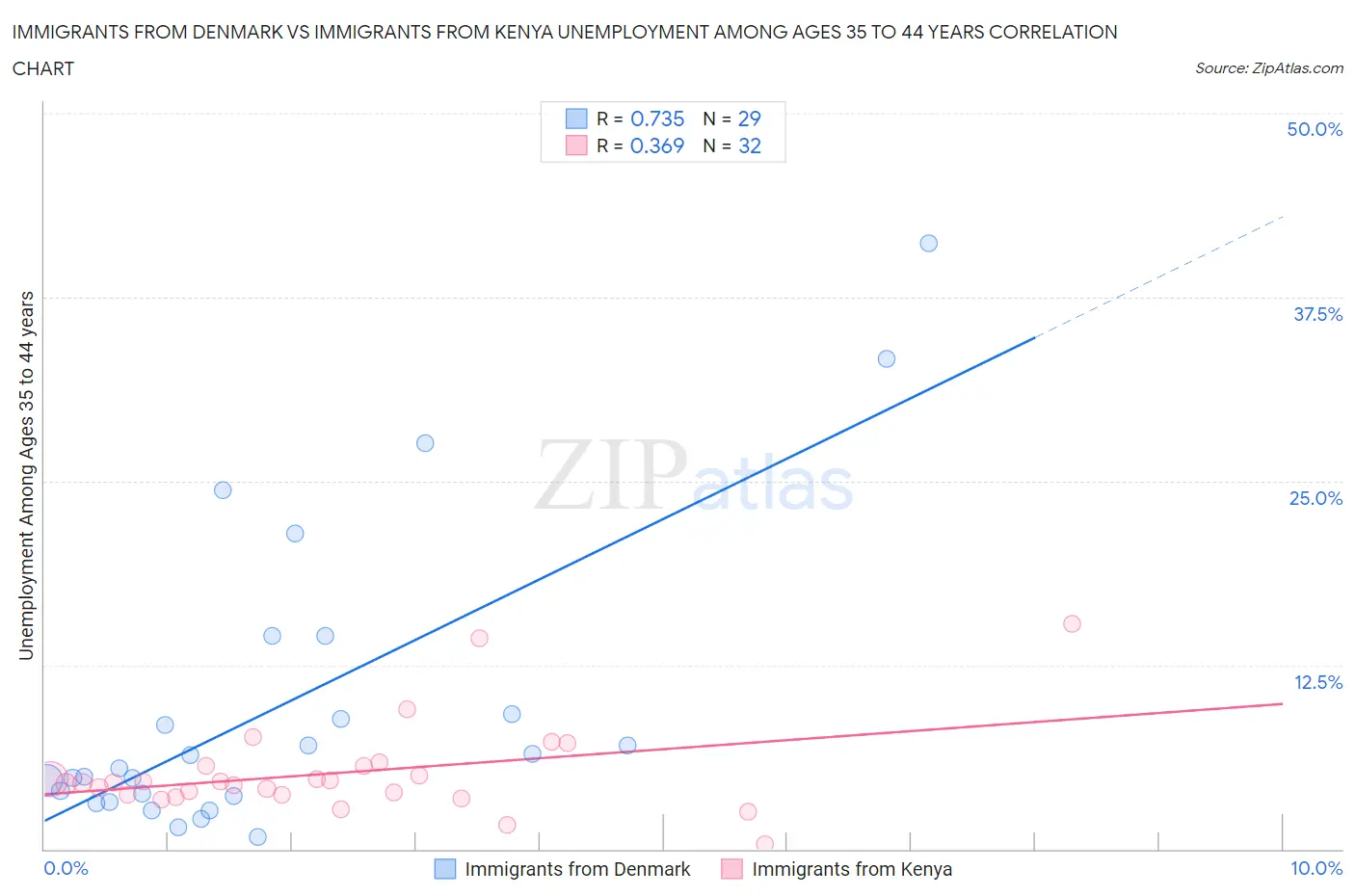 Immigrants from Denmark vs Immigrants from Kenya Unemployment Among Ages 35 to 44 years