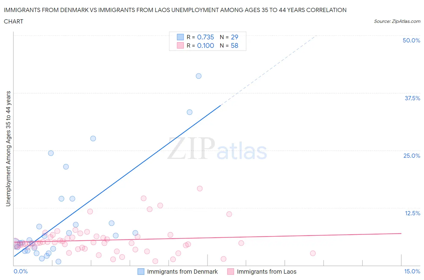 Immigrants from Denmark vs Immigrants from Laos Unemployment Among Ages 35 to 44 years