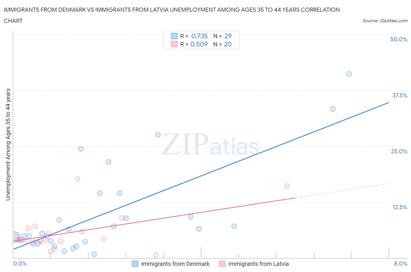 Immigrants from Denmark vs Immigrants from Latvia Unemployment Among Ages 35 to 44 years