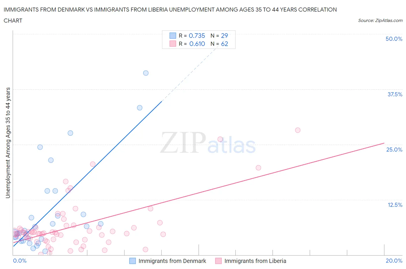 Immigrants from Denmark vs Immigrants from Liberia Unemployment Among Ages 35 to 44 years