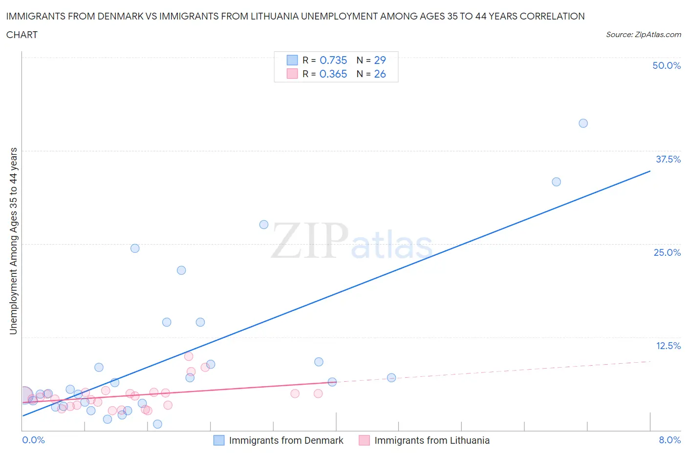 Immigrants from Denmark vs Immigrants from Lithuania Unemployment Among Ages 35 to 44 years