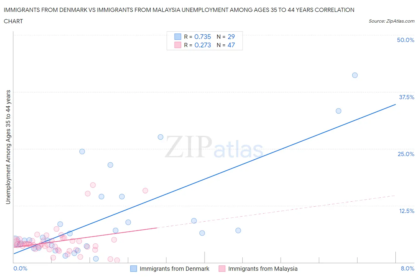 Immigrants from Denmark vs Immigrants from Malaysia Unemployment Among Ages 35 to 44 years