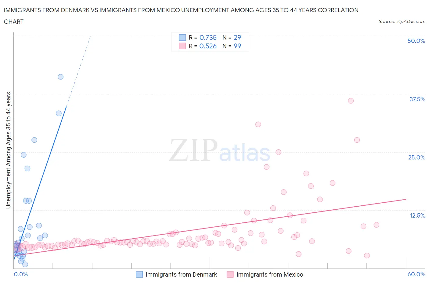 Immigrants from Denmark vs Immigrants from Mexico Unemployment Among Ages 35 to 44 years