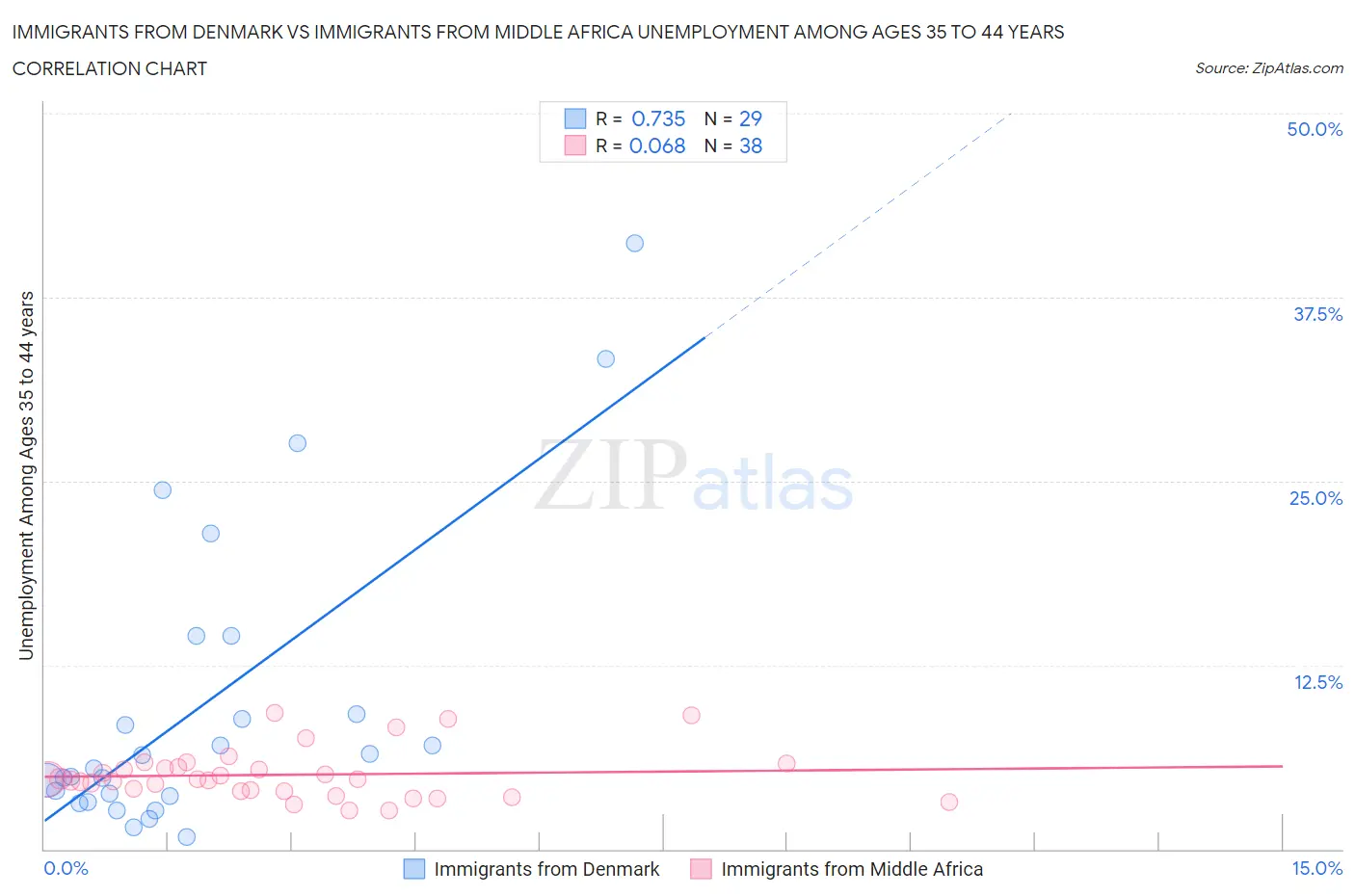 Immigrants from Denmark vs Immigrants from Middle Africa Unemployment Among Ages 35 to 44 years