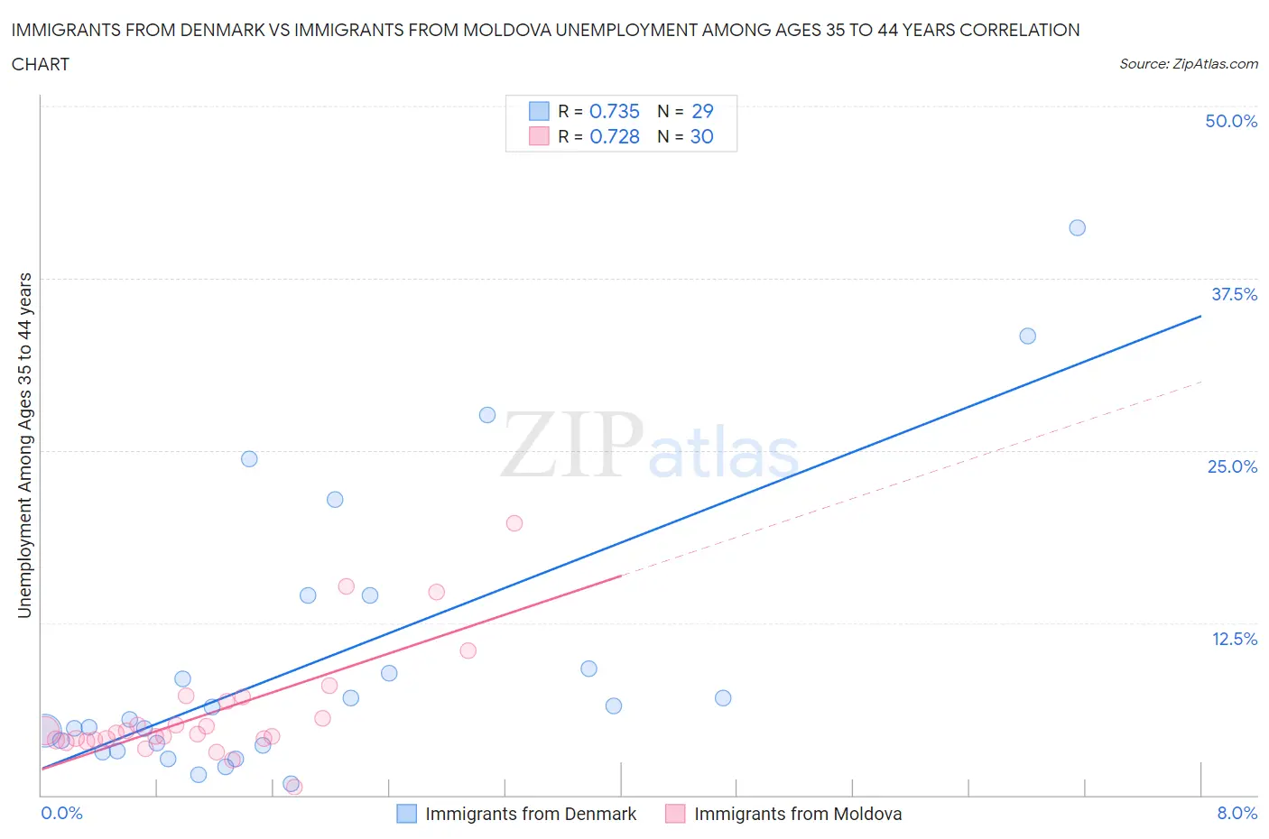 Immigrants from Denmark vs Immigrants from Moldova Unemployment Among Ages 35 to 44 years