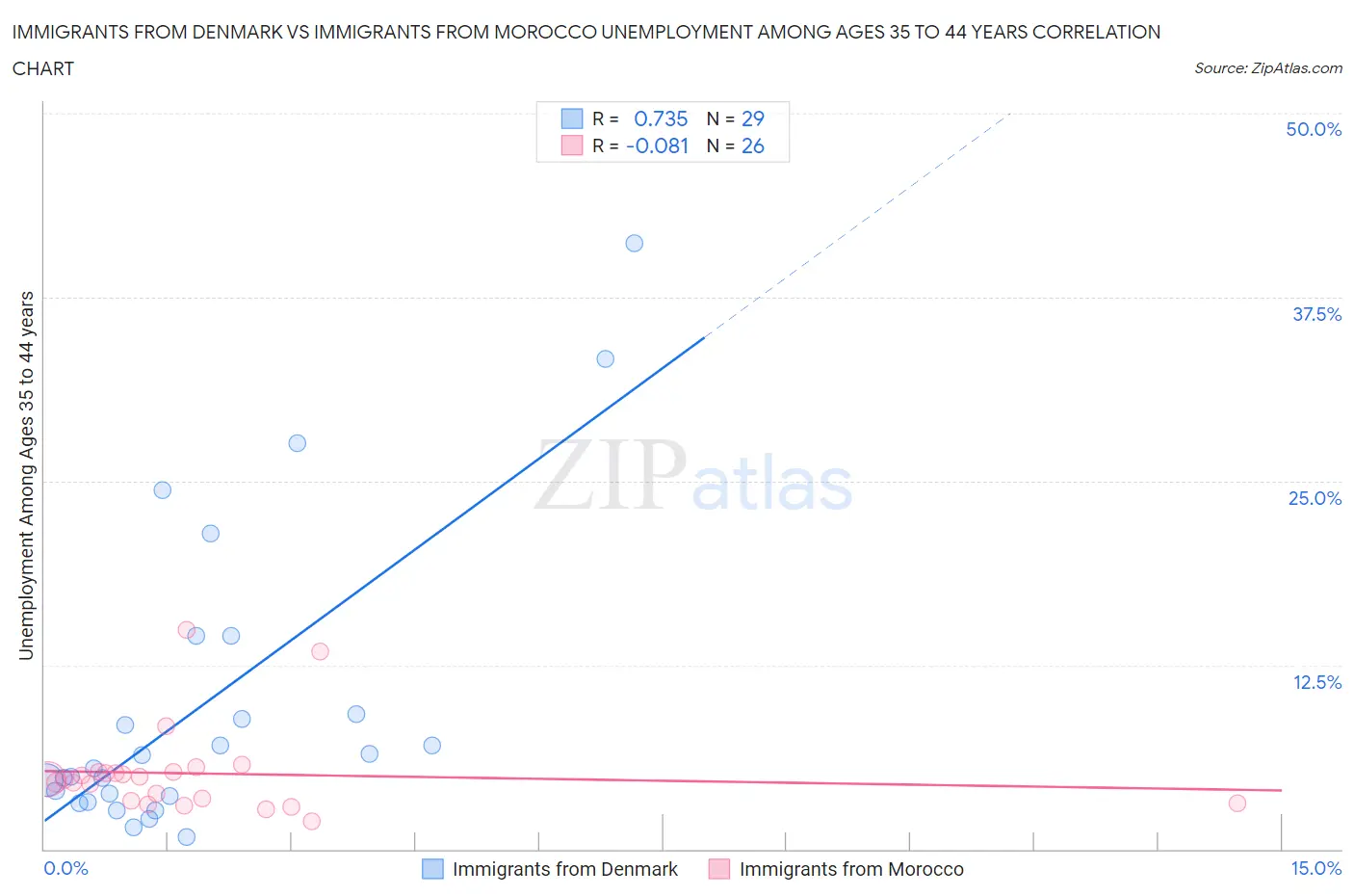 Immigrants from Denmark vs Immigrants from Morocco Unemployment Among Ages 35 to 44 years