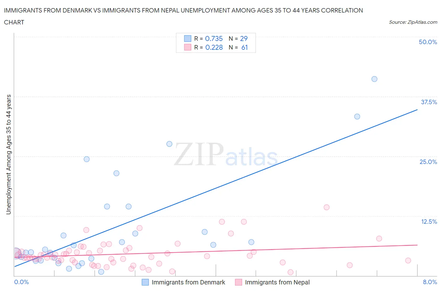 Immigrants from Denmark vs Immigrants from Nepal Unemployment Among Ages 35 to 44 years