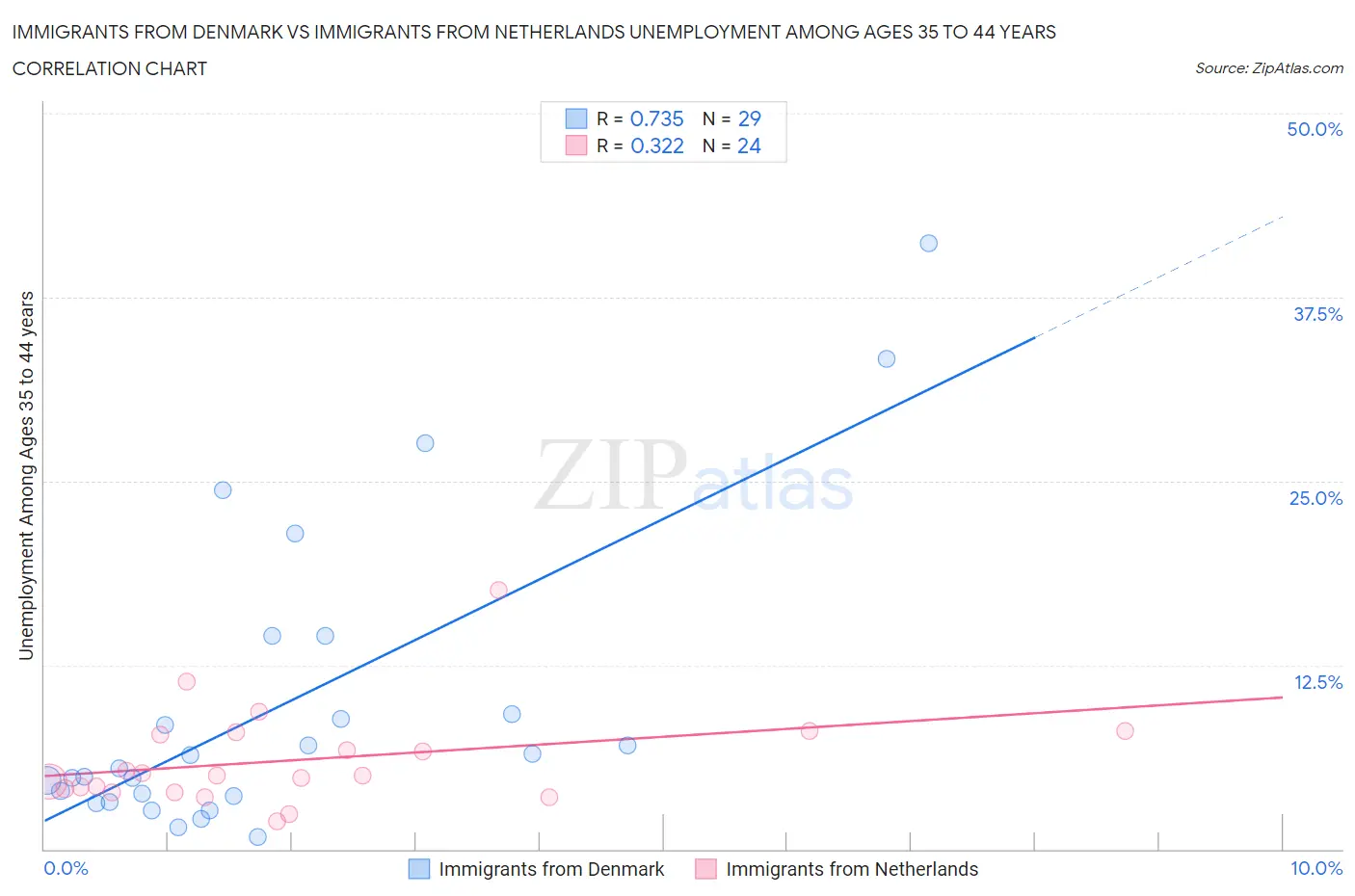 Immigrants from Denmark vs Immigrants from Netherlands Unemployment Among Ages 35 to 44 years