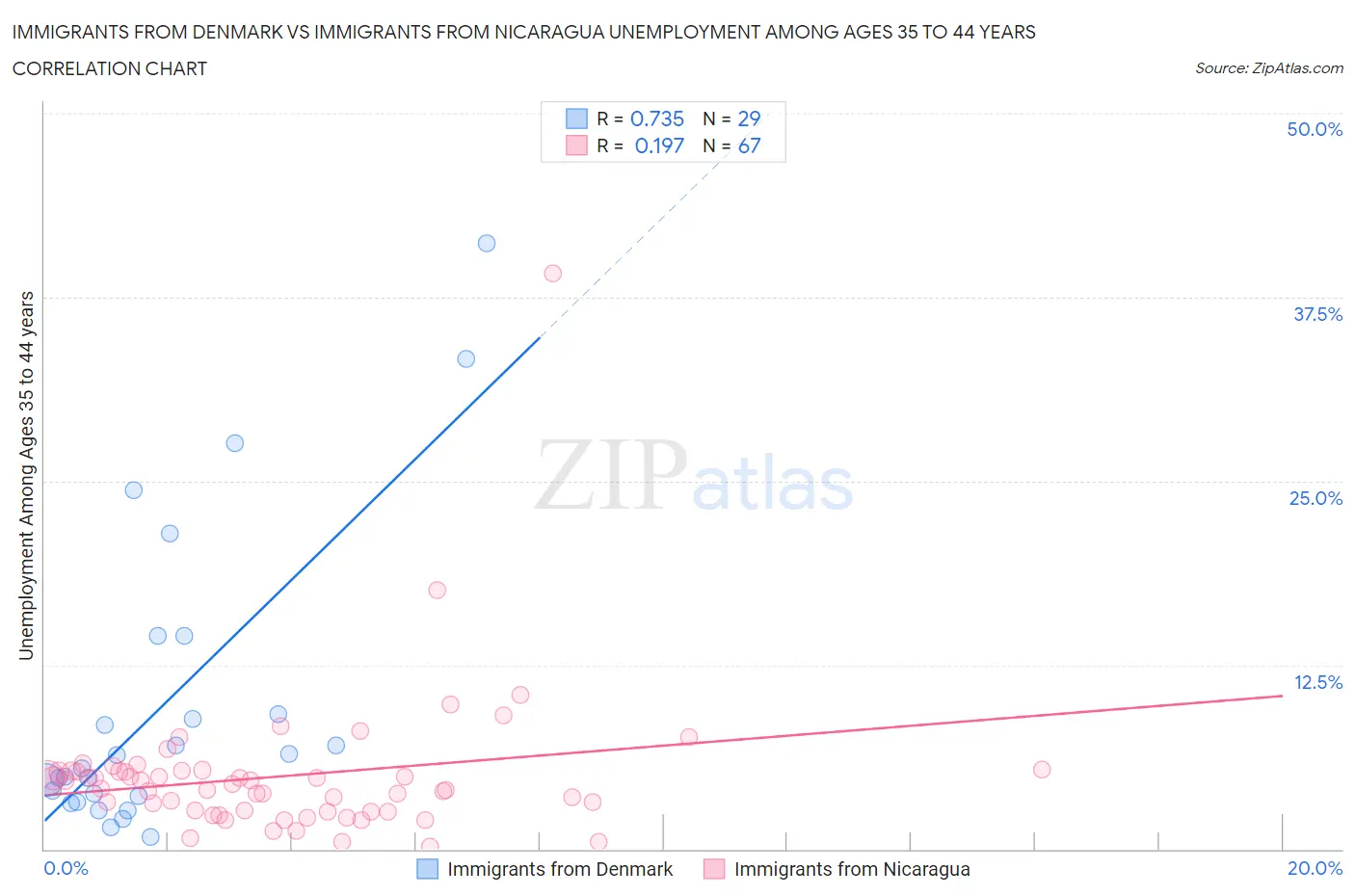 Immigrants from Denmark vs Immigrants from Nicaragua Unemployment Among Ages 35 to 44 years