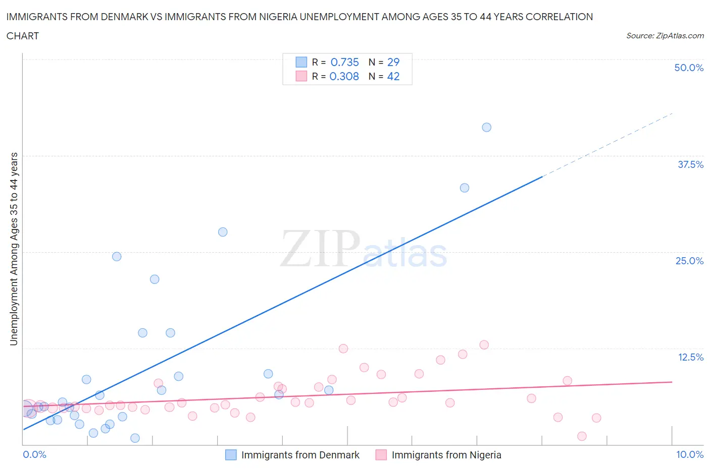 Immigrants from Denmark vs Immigrants from Nigeria Unemployment Among Ages 35 to 44 years