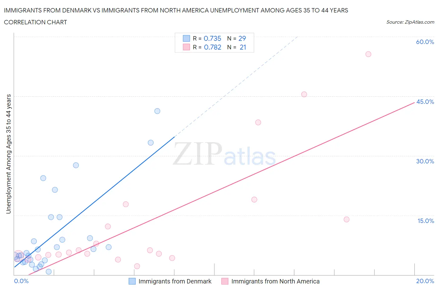 Immigrants from Denmark vs Immigrants from North America Unemployment Among Ages 35 to 44 years