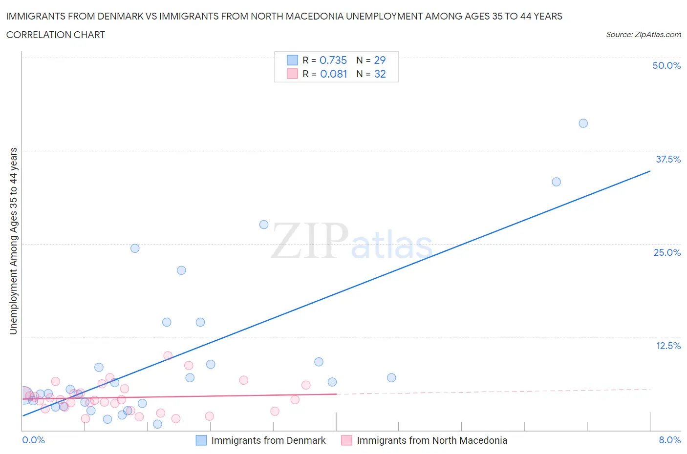 Immigrants from Denmark vs Immigrants from North Macedonia Unemployment Among Ages 35 to 44 years