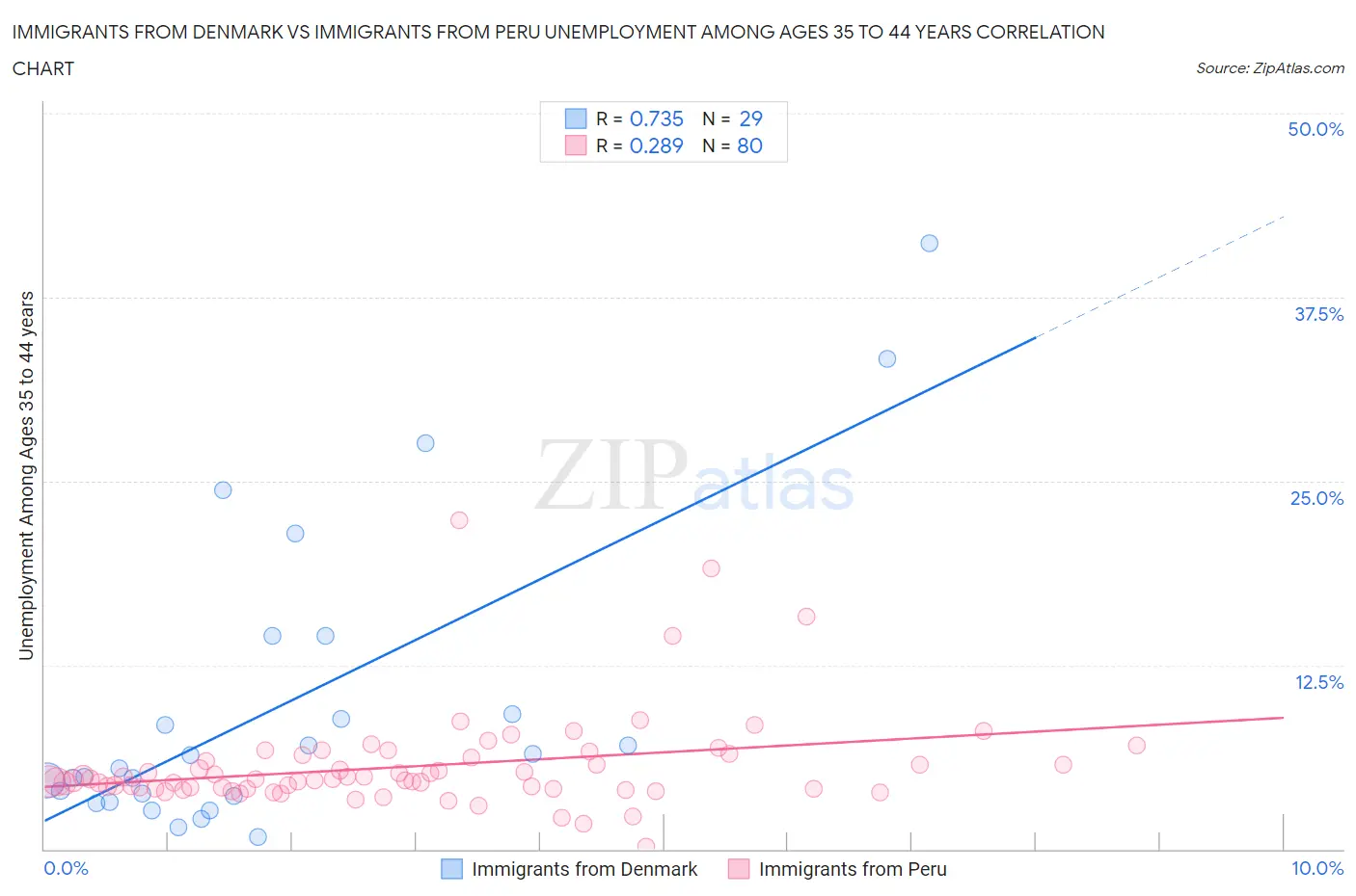 Immigrants from Denmark vs Immigrants from Peru Unemployment Among Ages 35 to 44 years