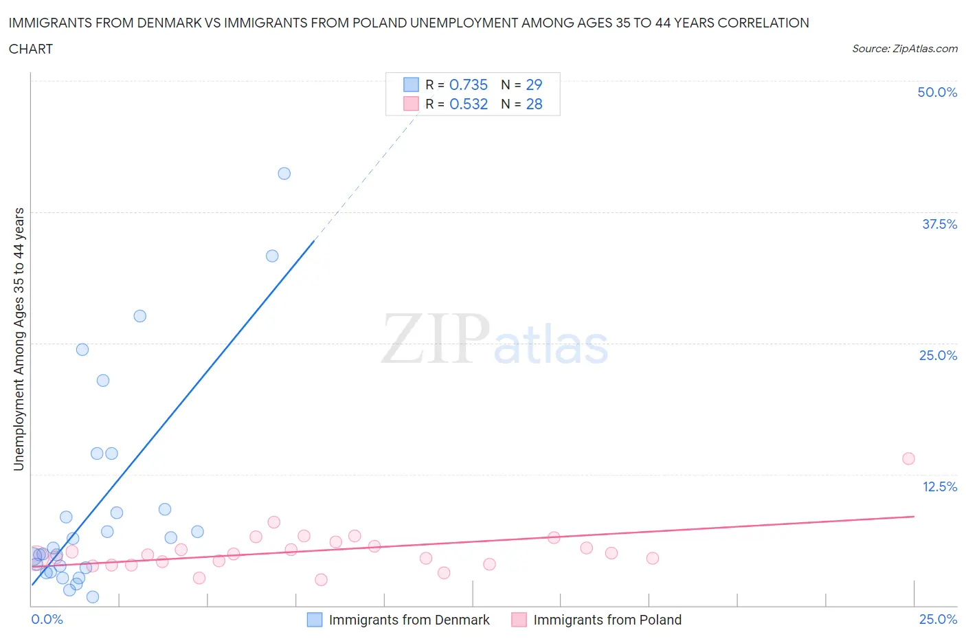 Immigrants from Denmark vs Immigrants from Poland Unemployment Among Ages 35 to 44 years