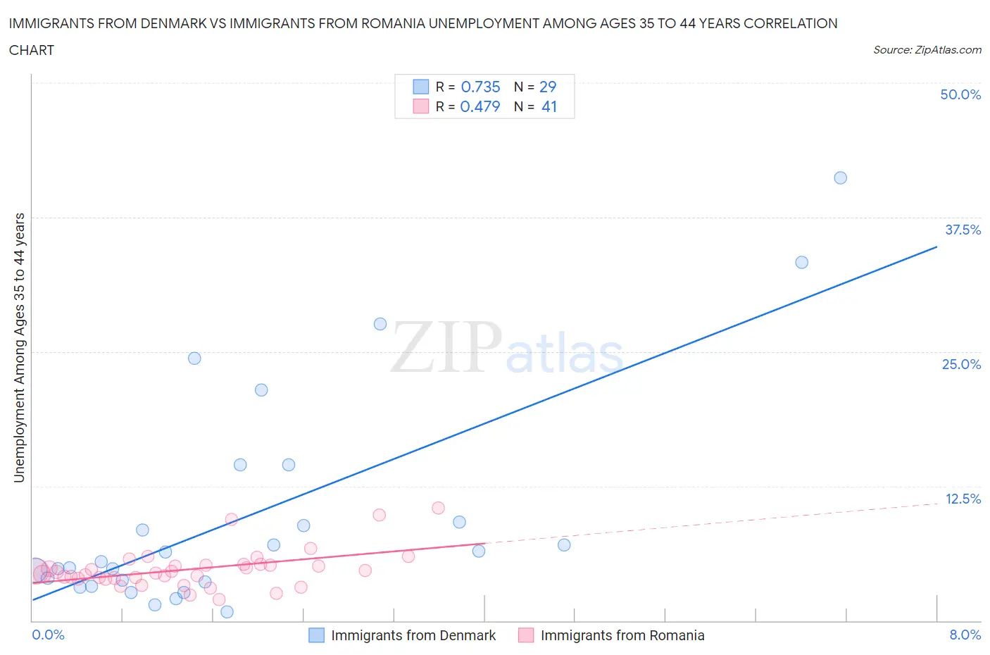 Immigrants from Denmark vs Immigrants from Romania Unemployment Among Ages 35 to 44 years