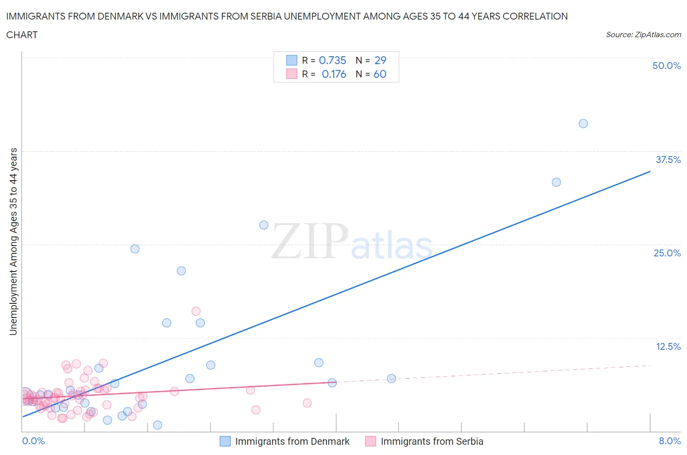 Immigrants from Denmark vs Immigrants from Serbia Unemployment Among Ages 35 to 44 years