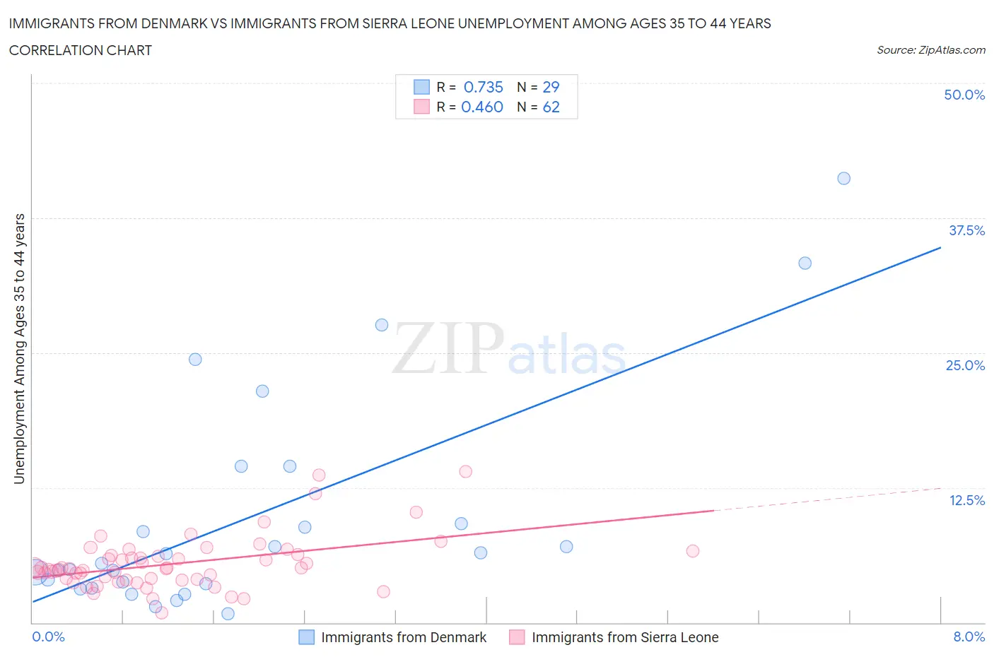 Immigrants from Denmark vs Immigrants from Sierra Leone Unemployment Among Ages 35 to 44 years