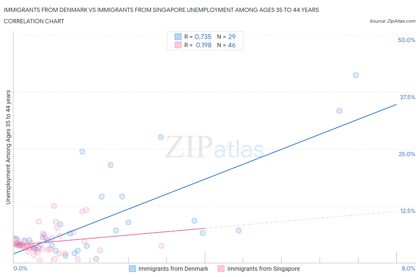 Immigrants from Denmark vs Immigrants from Singapore Unemployment Among Ages 35 to 44 years