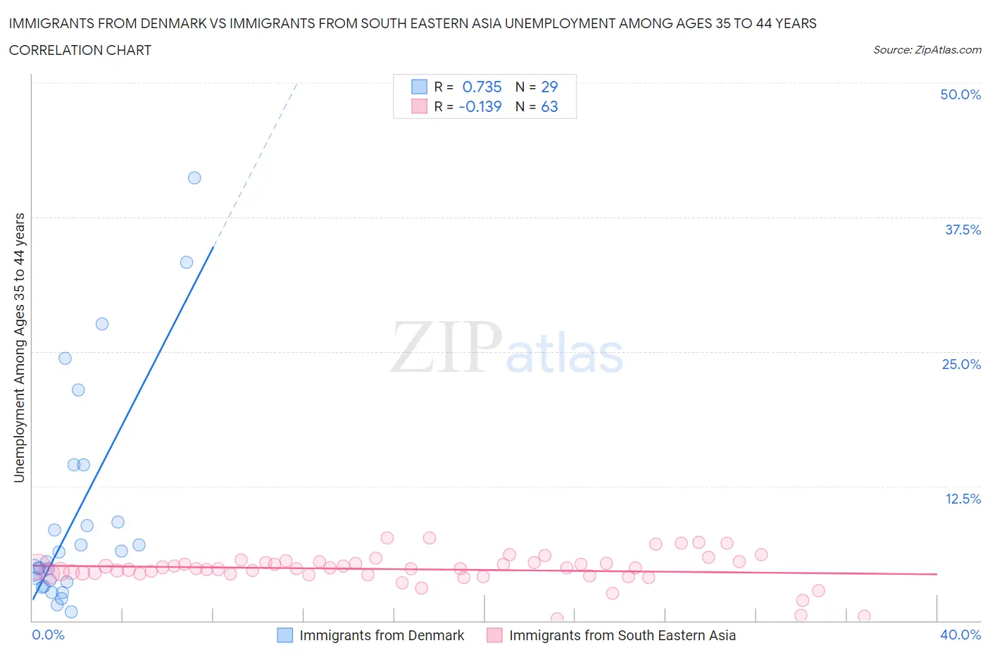 Immigrants from Denmark vs Immigrants from South Eastern Asia Unemployment Among Ages 35 to 44 years