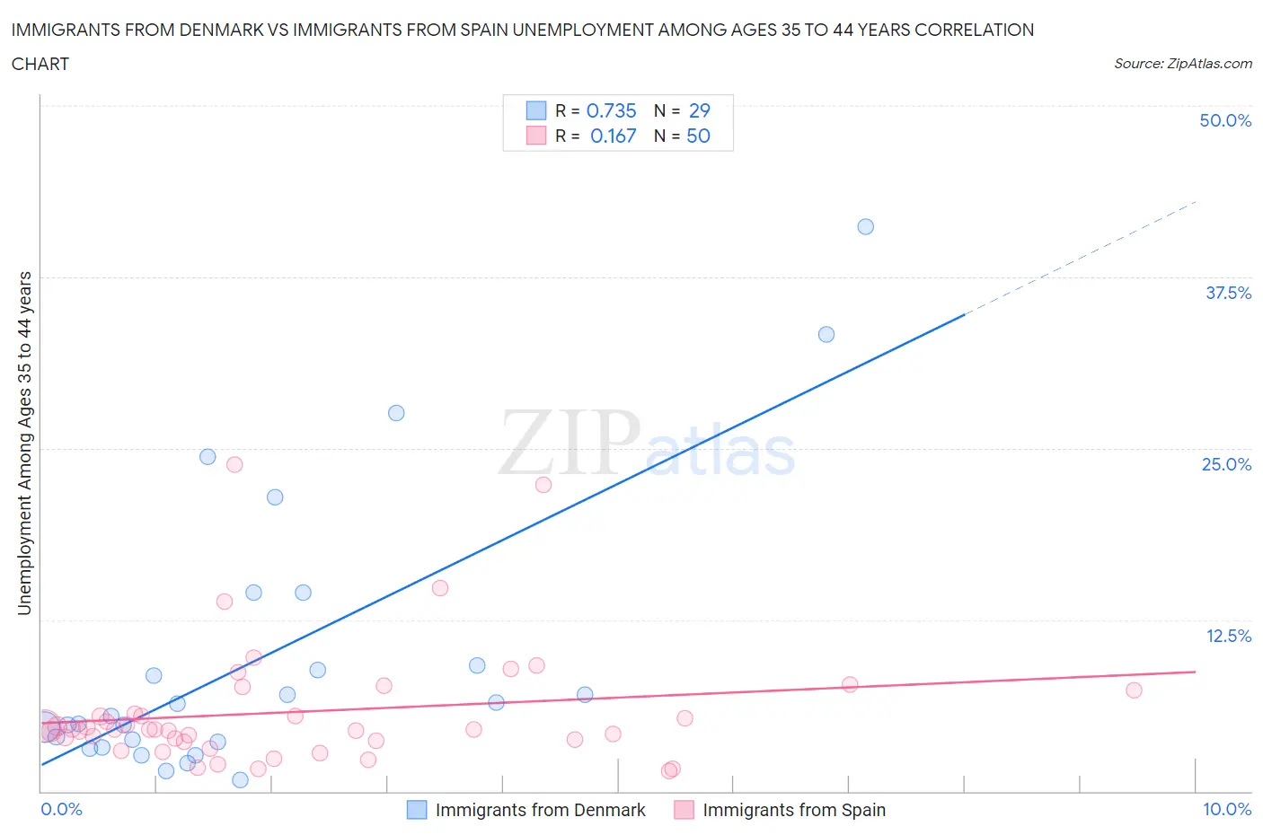 Immigrants from Denmark vs Immigrants from Spain Unemployment Among Ages 35 to 44 years