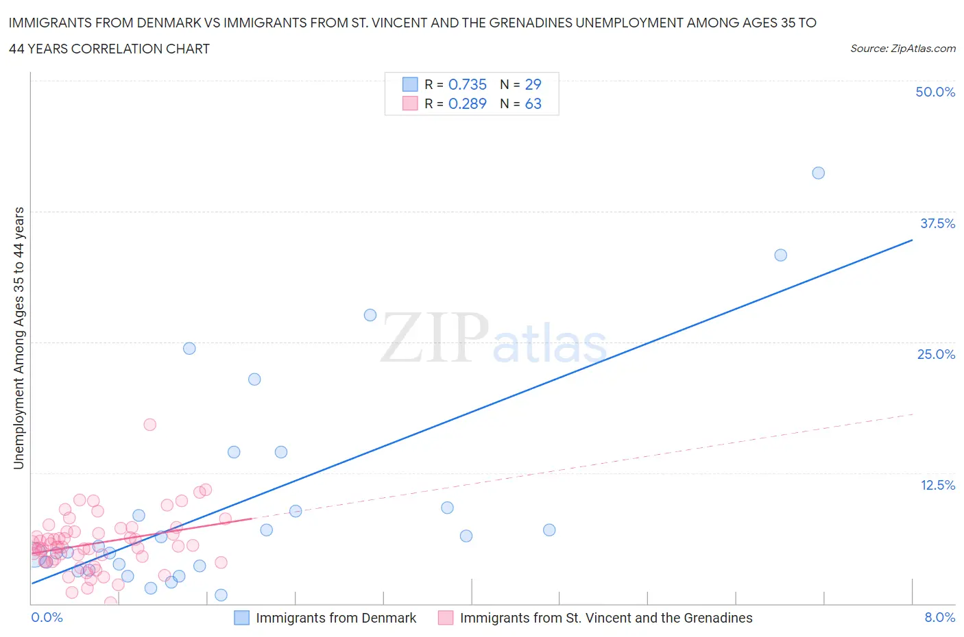 Immigrants from Denmark vs Immigrants from St. Vincent and the Grenadines Unemployment Among Ages 35 to 44 years