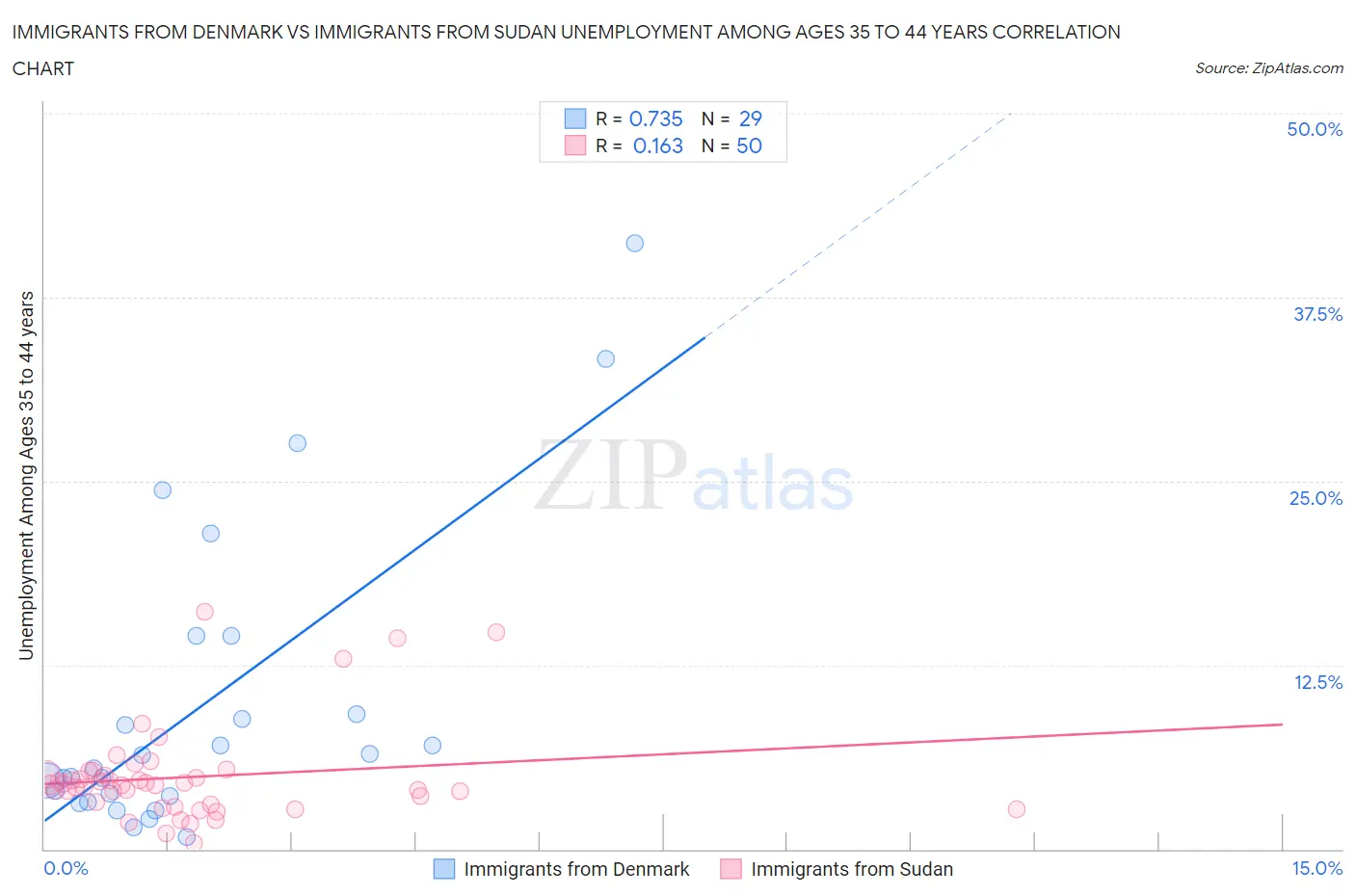 Immigrants from Denmark vs Immigrants from Sudan Unemployment Among Ages 35 to 44 years