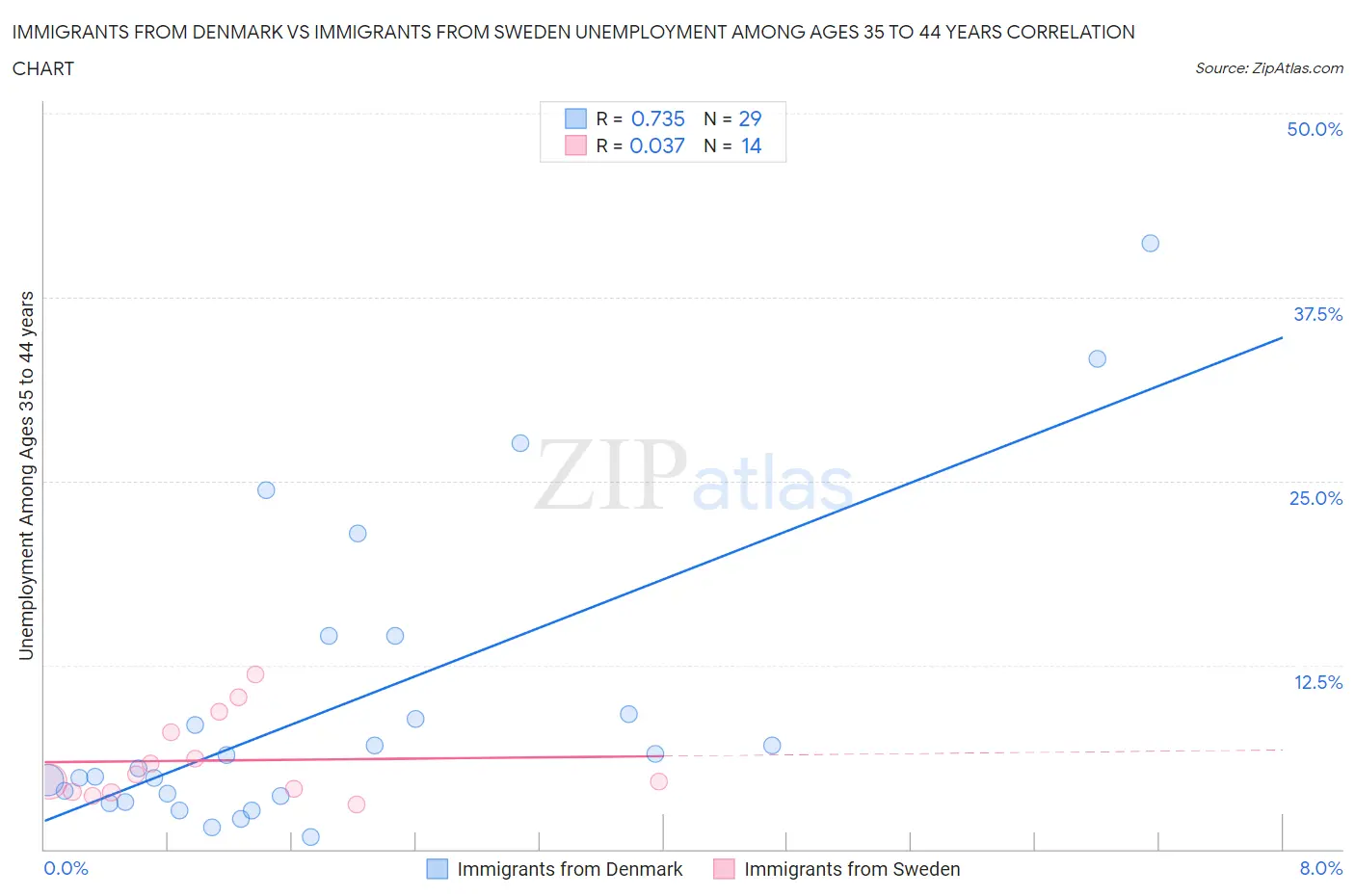 Immigrants from Denmark vs Immigrants from Sweden Unemployment Among Ages 35 to 44 years