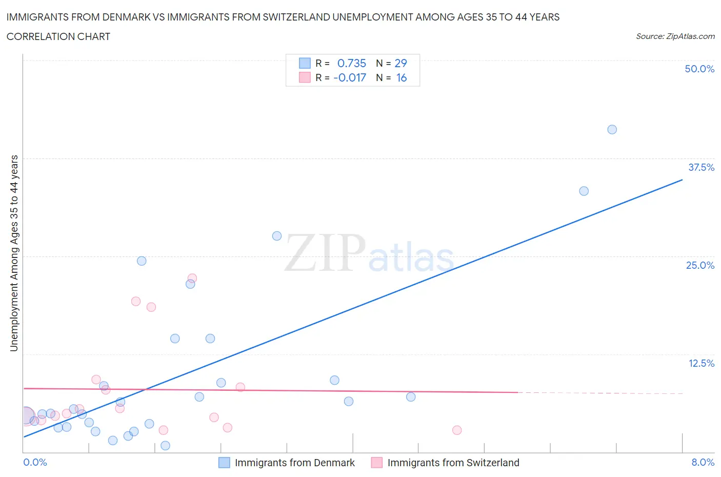 Immigrants from Denmark vs Immigrants from Switzerland Unemployment Among Ages 35 to 44 years