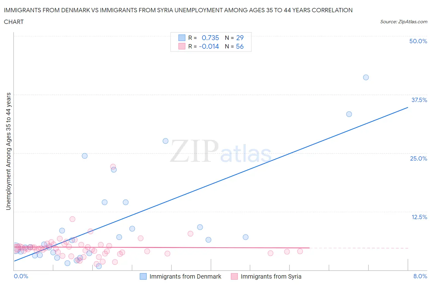 Immigrants from Denmark vs Immigrants from Syria Unemployment Among Ages 35 to 44 years