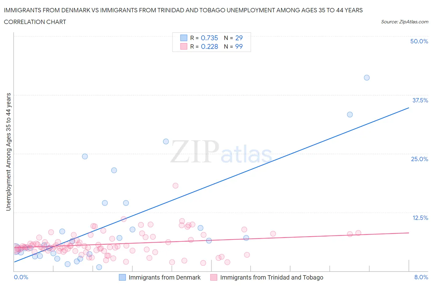 Immigrants from Denmark vs Immigrants from Trinidad and Tobago Unemployment Among Ages 35 to 44 years