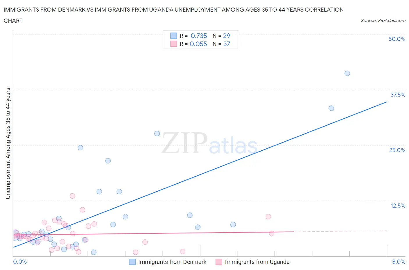 Immigrants from Denmark vs Immigrants from Uganda Unemployment Among Ages 35 to 44 years