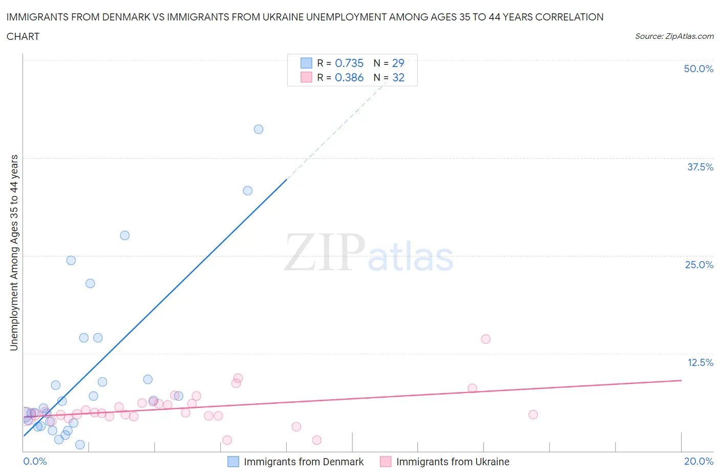 Immigrants from Denmark vs Immigrants from Ukraine Unemployment Among Ages 35 to 44 years