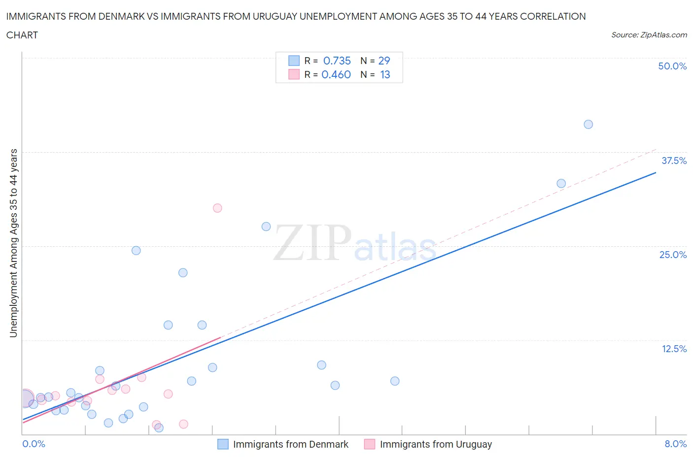 Immigrants from Denmark vs Immigrants from Uruguay Unemployment Among Ages 35 to 44 years