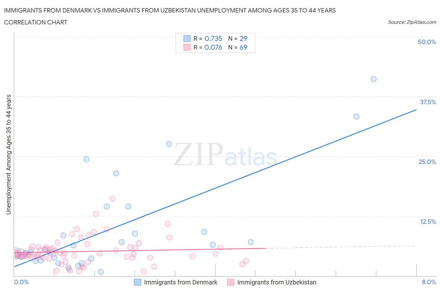 Immigrants from Denmark vs Immigrants from Uzbekistan Unemployment Among Ages 35 to 44 years