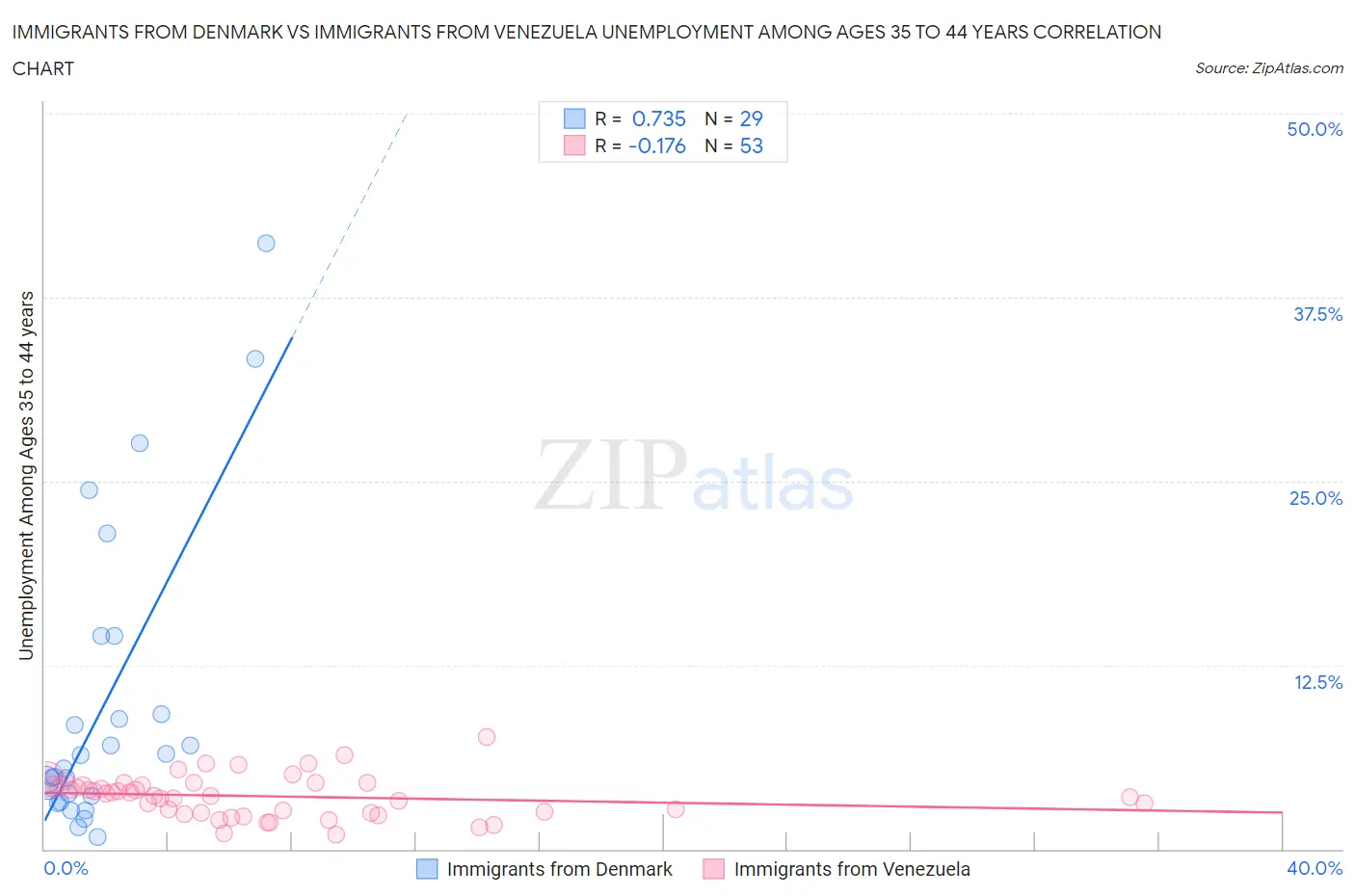 Immigrants from Denmark vs Immigrants from Venezuela Unemployment Among Ages 35 to 44 years